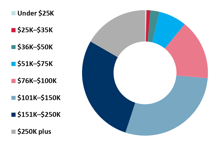 new england income